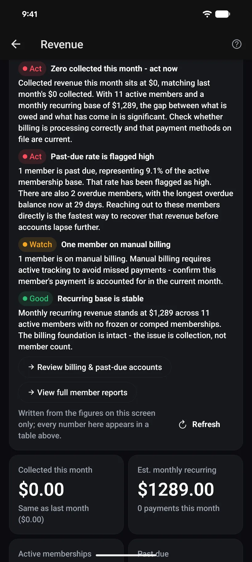 The AI read of a gym's revenue numbers: each finding flagged Act, Watch or Good - zero collected this month, a past-due rate flagged high, one member on manual billing, a stable recurring base - with next steps into billing and reports, written only from the figures on the screen.