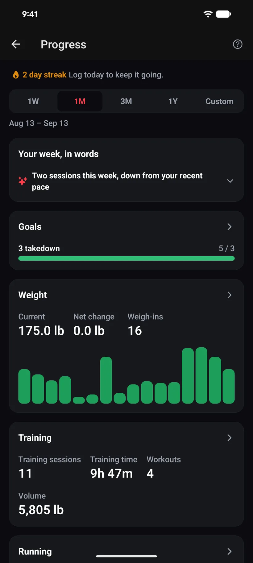 The iVenza progress screen: a one-line AI summary of the week, goal completion, a weight trend chart, and training sessions, time and volume for the month.