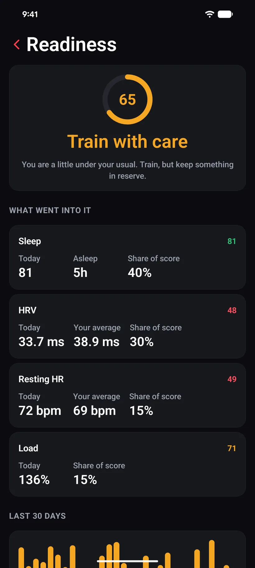The iVenza readiness screen: a score of 65 reading Train with care, broken down into sleep, heart-rate variability, resting heart rate and training load, each showing its share of the score, over a 30-day history chart.
